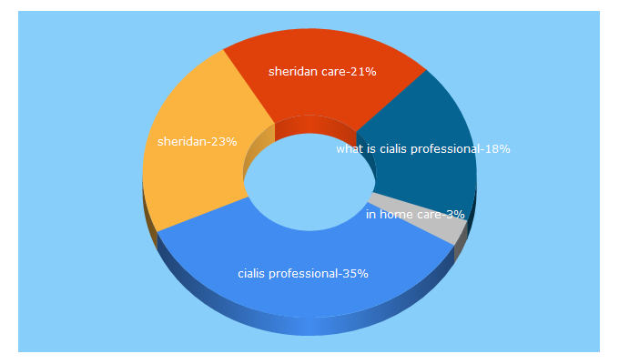 Top 5 Keywords send traffic to sheridancare.com