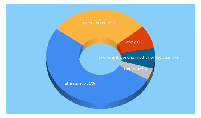 Top 5 Keywords send traffic to sherunsit.org