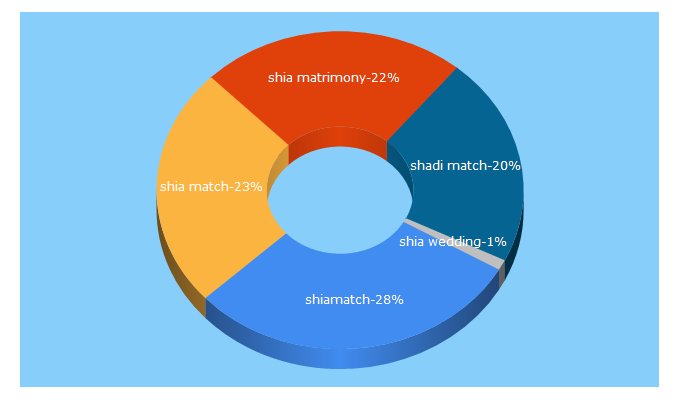 Top 5 Keywords send traffic to shiamatch.com