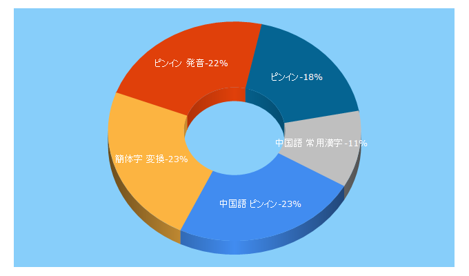 Top 5 Keywords send traffic to shibunsha.com