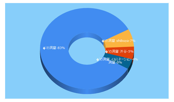 Top 5 Keywords send traffic to shibuya-aonodokutsu.jp