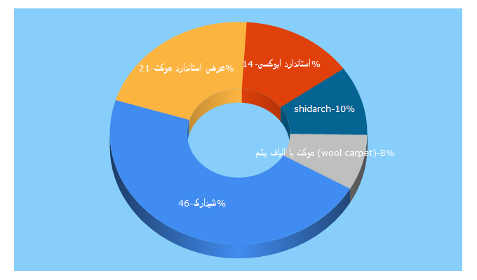 Top 5 Keywords send traffic to shidarch.com