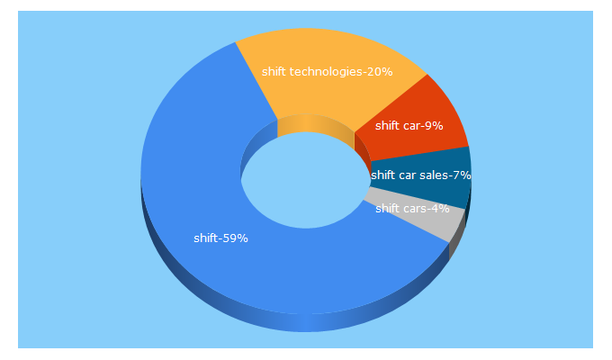 Top 5 Keywords send traffic to shift.com