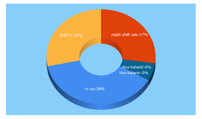 Top 5 Keywords send traffic to shifttv.eu