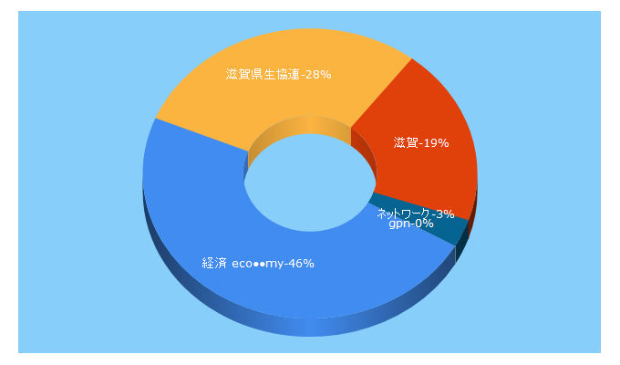 Top 5 Keywords send traffic to shigagpn.gr.jp