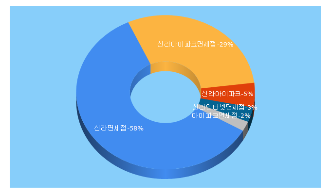 Top 5 Keywords send traffic to shillaipark.com