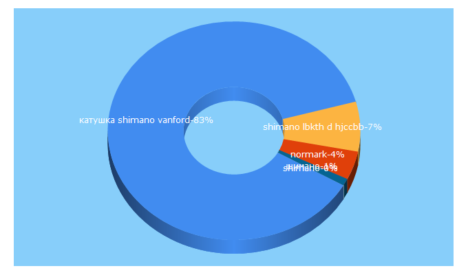 Top 5 Keywords send traffic to shimano-pro.ru