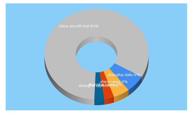 Top 5 Keywords send traffic to shine.cn