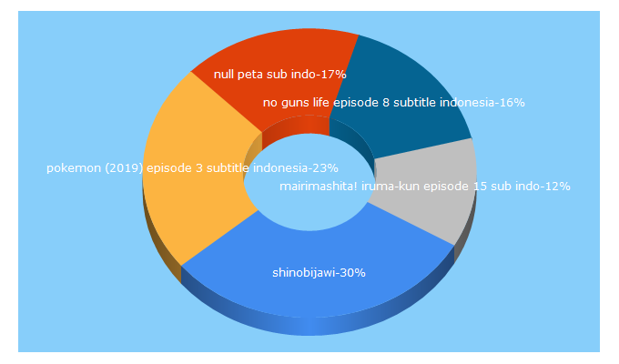 Top 5 Keywords send traffic to shinobijawi.id