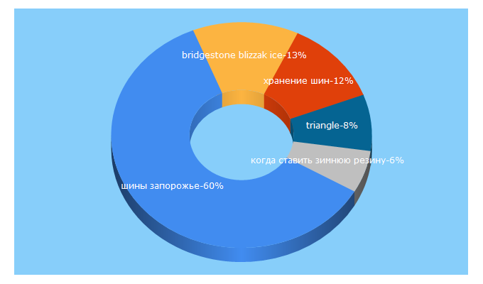 Top 5 Keywords send traffic to shinoman.ua