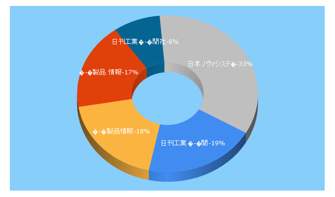 Top 5 Keywords send traffic to shinseihinjoho.jp