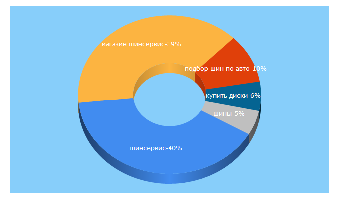 Top 5 Keywords send traffic to shinservice.ru