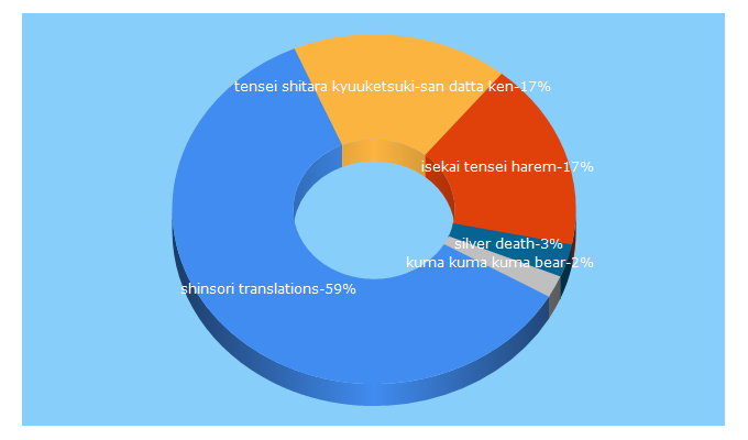 Top 5 Keywords send traffic to shinsori.com