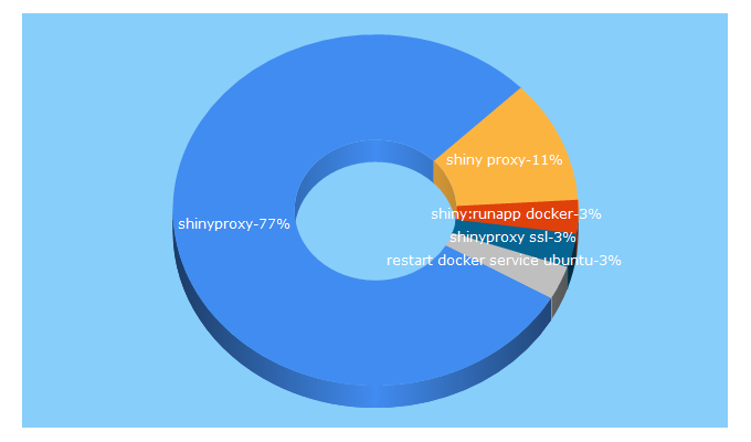 Top 5 Keywords send traffic to shinyproxy.io