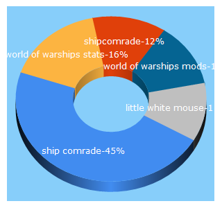 Top 5 Keywords send traffic to shipcomrade.com