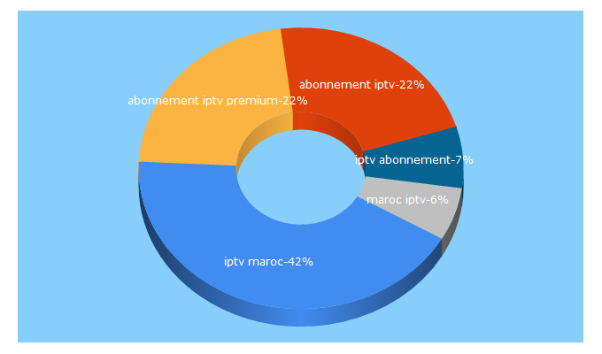 Top 5 Keywords send traffic to shippay.ma