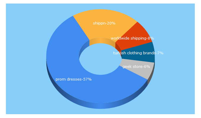 Top 5 Keywords send traffic to shippn.com