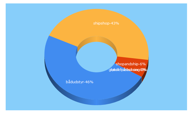 Top 5 Keywords send traffic to shipshop.dk