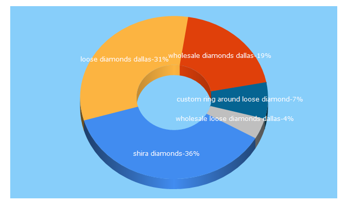 Top 5 Keywords send traffic to shira-diamonds.com