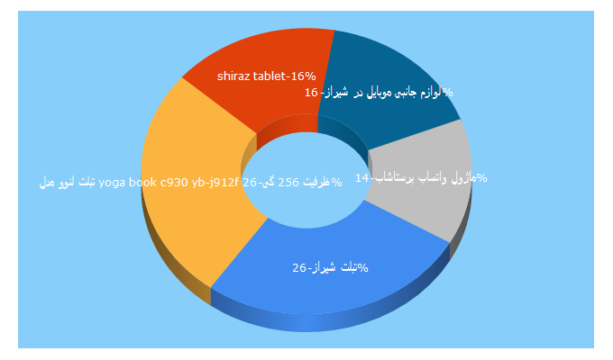 Top 5 Keywords send traffic to shiraztablet.com