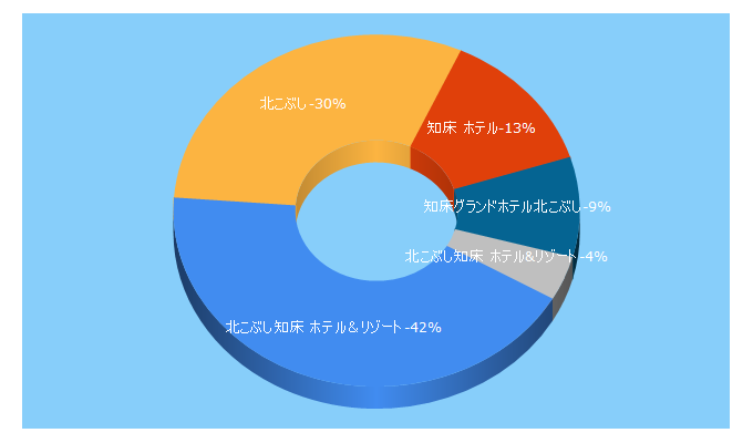 Top 5 Keywords send traffic to shiretoko.co.jp