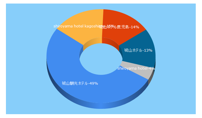 Top 5 Keywords send traffic to shiroyama-g.co.jp