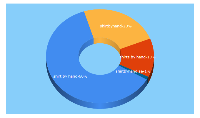 Top 5 Keywords send traffic to shirtbyhand.com