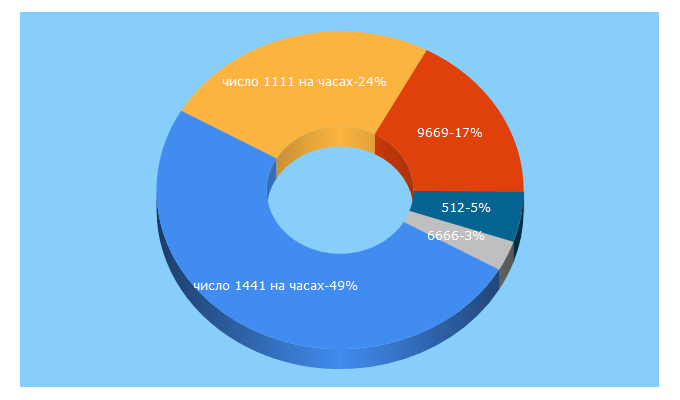 Top 5 Keywords send traffic to shiryaevpavel.ru