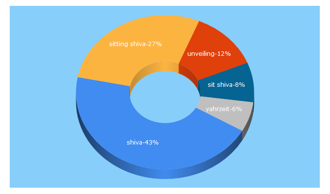 Top 5 Keywords send traffic to shiva.com