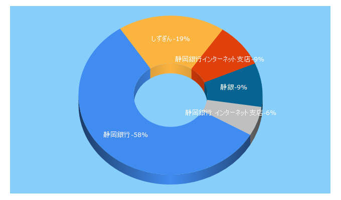 Top 5 Keywords send traffic to shizugin.net