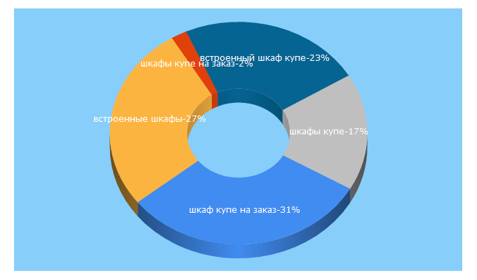 Top 5 Keywords send traffic to shkafulkin.ru