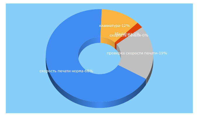 Top 5 Keywords send traffic to shkola-pechati.ru