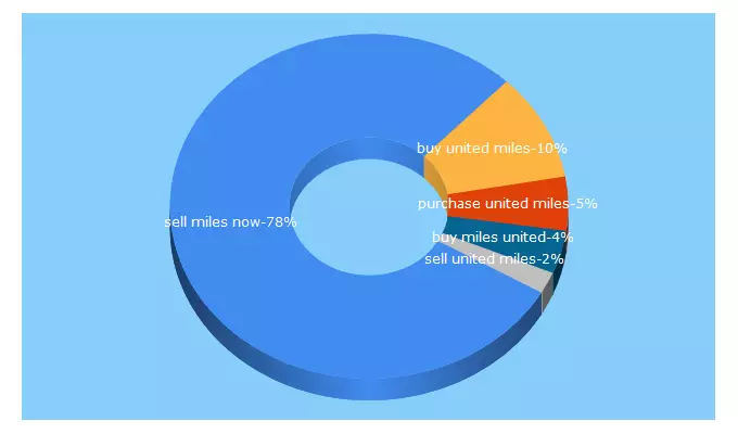 Top 5 Keywords send traffic to shlomosmiles.com