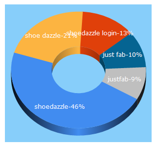 Top 5 Keywords send traffic to shoedazzle.com