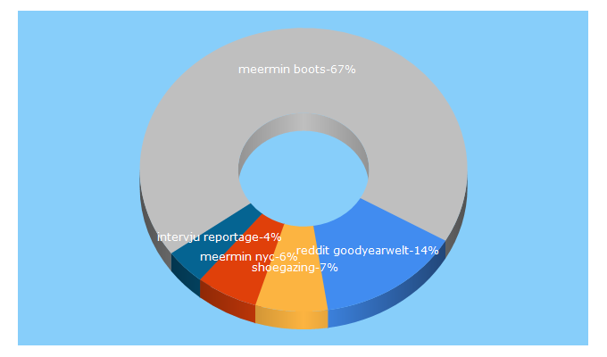 Top 5 Keywords send traffic to shoegazing.se