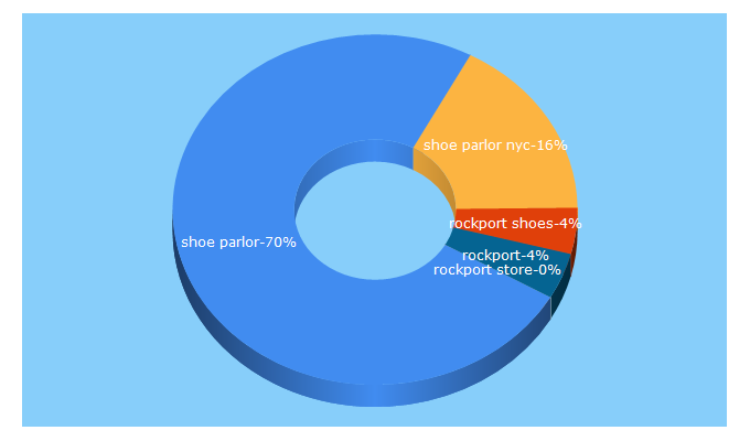 Top 5 Keywords send traffic to shoeparlor.com