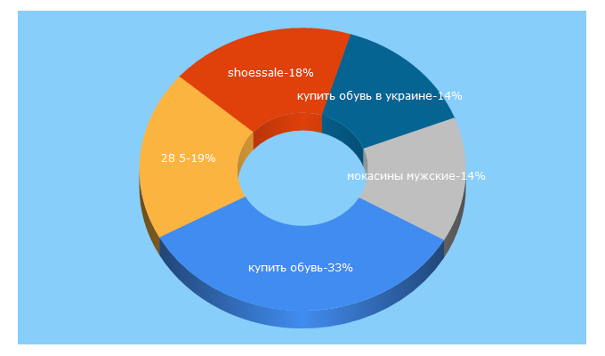 Top 5 Keywords send traffic to shoessale.com.ua