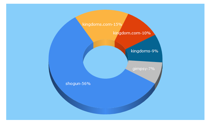 Top 5 Keywords send traffic to shogunkingdoms.com