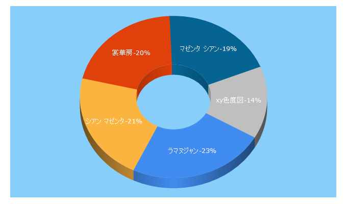 Top 5 Keywords send traffic to shokabo.co.jp