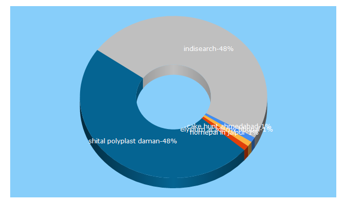 Top 5 Keywords send traffic to sholay.in