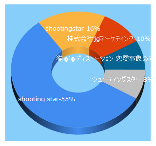 Top 5 Keywords send traffic to shootingstar.jp