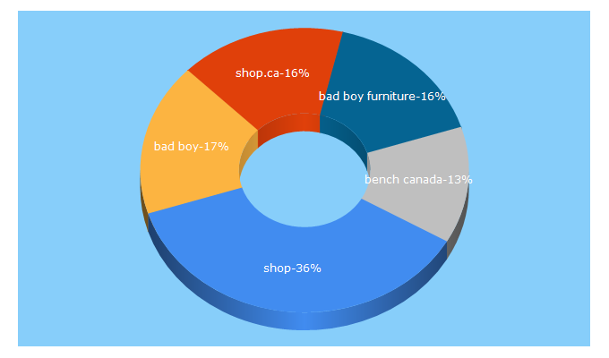 Top 5 Keywords send traffic to shop.ca