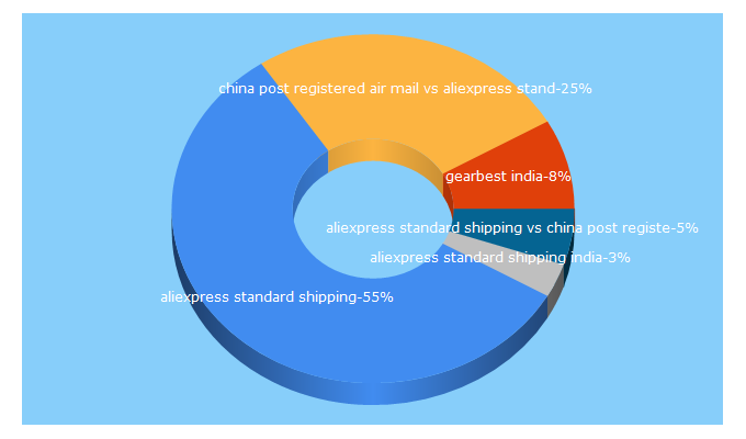 Top 5 Keywords send traffic to shopabroad.in