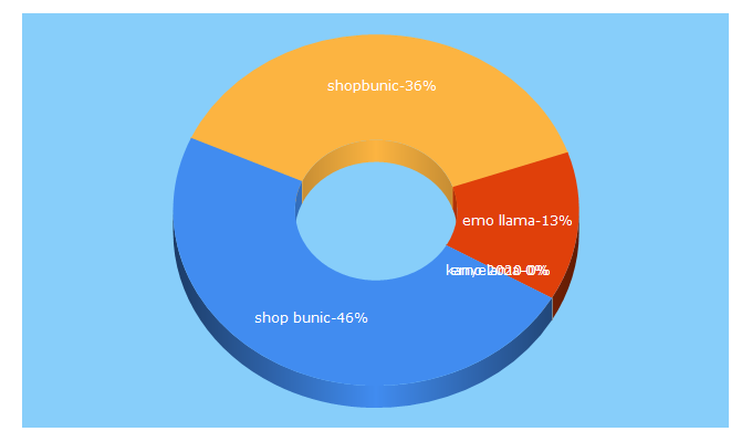 Top 5 Keywords send traffic to shopbunic.com