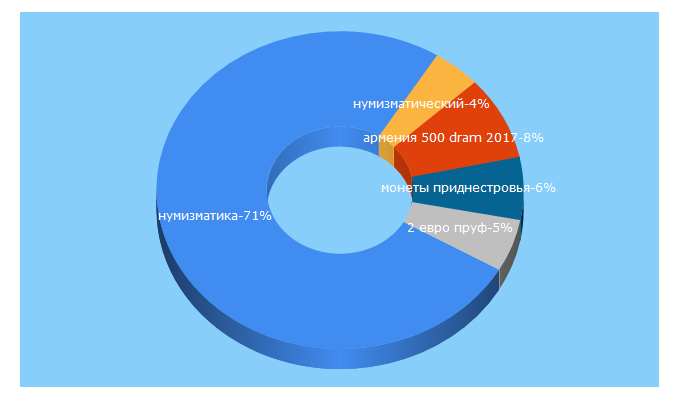 Top 5 Keywords send traffic to shopcoins.ru