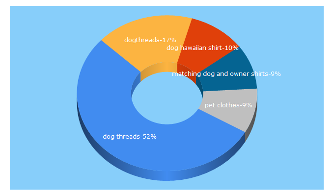 Top 5 Keywords send traffic to shopdogthreads.com