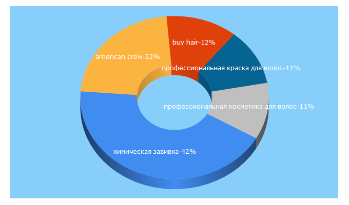 Top 5 Keywords send traffic to shophair.ru