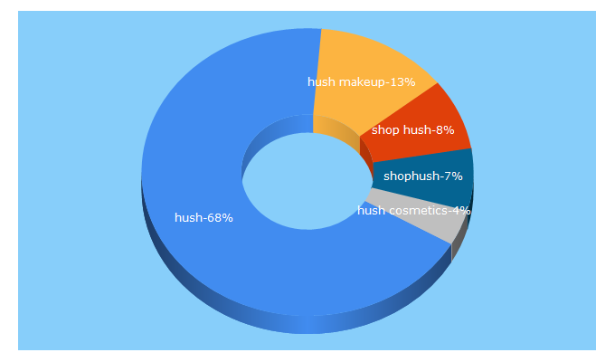 Top 5 Keywords send traffic to shophush.com