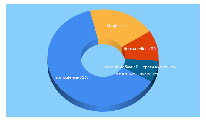 Top 5 Keywords send traffic to shopi.lv