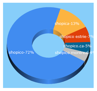 Top 5 Keywords send traffic to shopico.ca